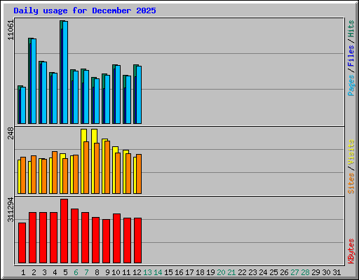 Daily usage for December 2025