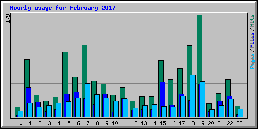 Hourly usage for February 2017