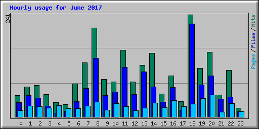 Hourly usage for June 2017