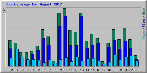 Hourly usage for August 2017