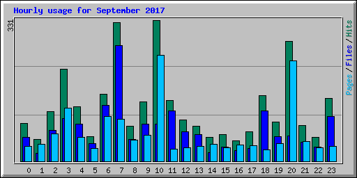 Hourly usage for September 2017