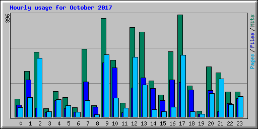 Hourly usage for October 2017