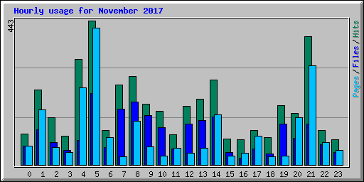 Hourly usage for November 2017