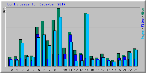 Hourly usage for December 2017