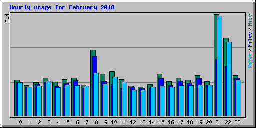 Hourly usage for February 2018