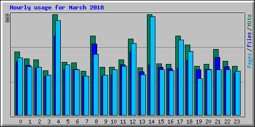 Hourly usage for March 2018