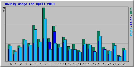 Hourly usage for April 2018