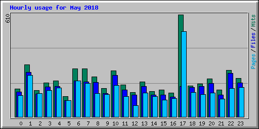 Hourly usage for May 2018