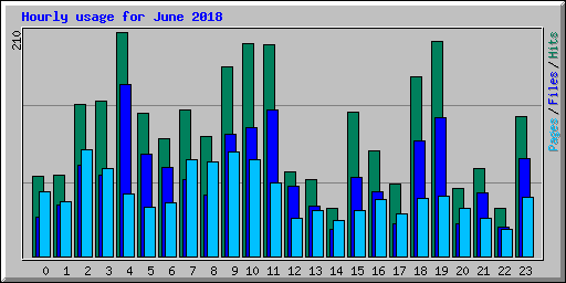 Hourly usage for June 2018
