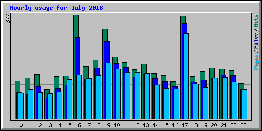 Hourly usage for July 2018