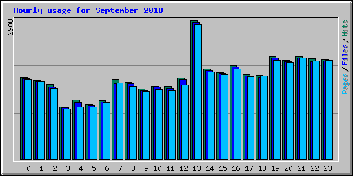 Hourly usage for September 2018