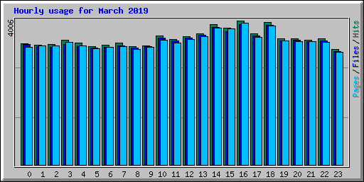 Hourly usage for March 2019