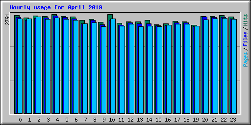 Hourly usage for April 2019