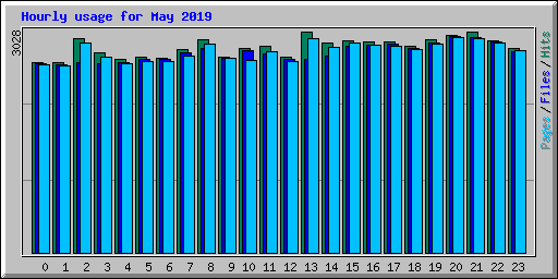 Hourly usage for May 2019