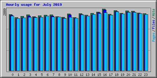 Hourly usage for July 2019