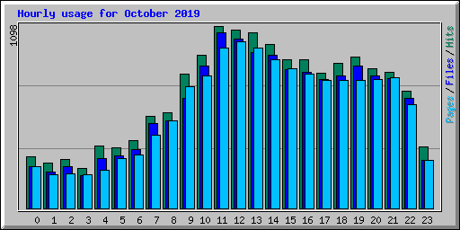 Hourly usage for October 2019