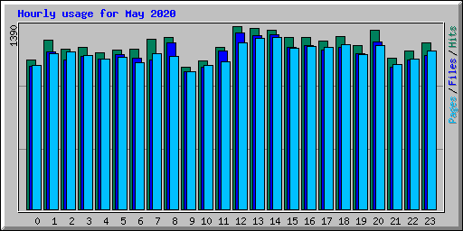 Hourly usage for May 2020