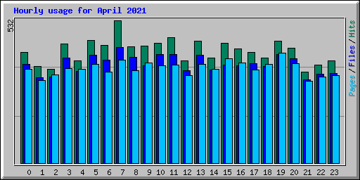 Hourly usage for April 2021