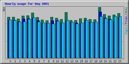 Hourly usage for May 2021