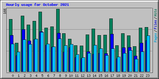 Hourly usage for October 2021