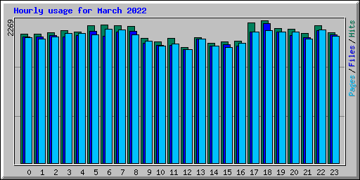 Hourly usage for March 2022