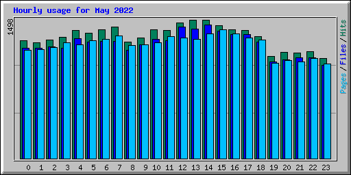 Hourly usage for May 2022