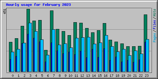 Hourly usage for February 2023