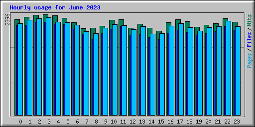 Hourly usage for June 2023