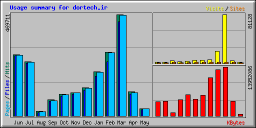 Usage summary for dortech.ir